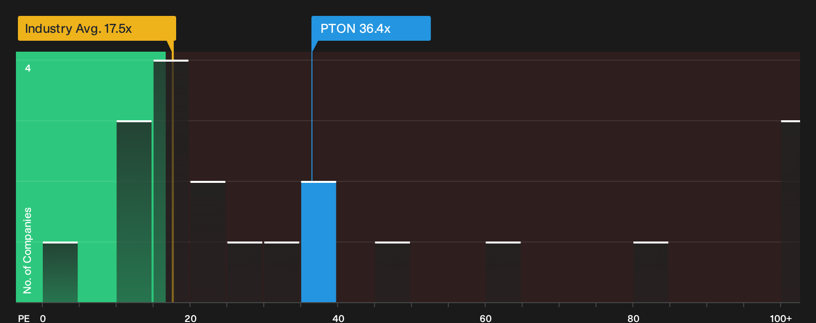 NasdaqGS:PTON P/E Ratio as at Oct 2026