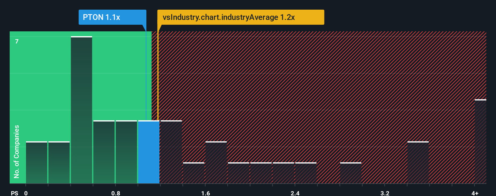 ps-multiple-vs-industry