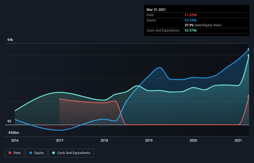 Does Spotify Technology (NYSE:SPOT) Have A Healthy Balance  