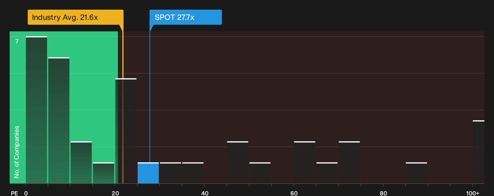 NYSE:SPOT P/E Ratio as at Sep 2026