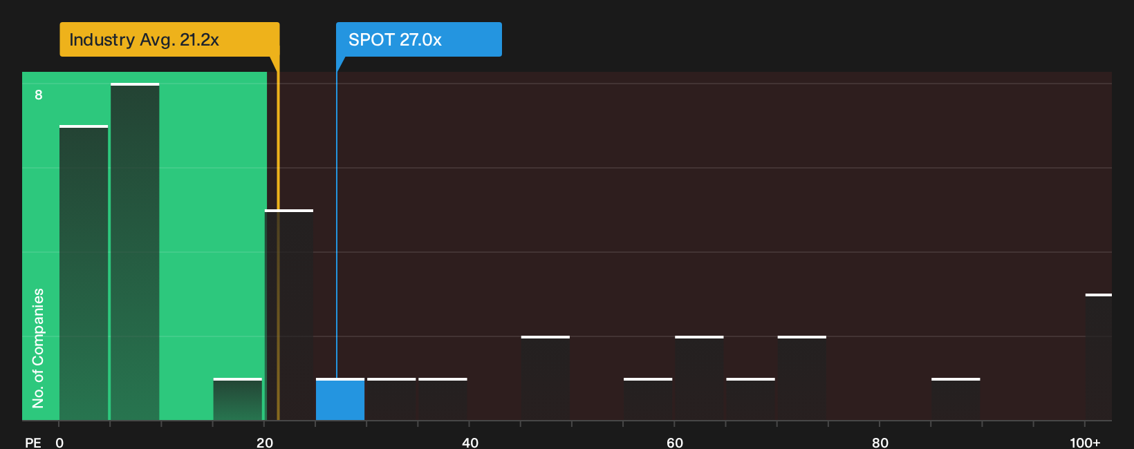 NYSE:SPOT P/E Ratio as at Sep 2026