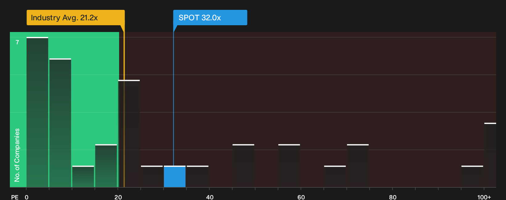 NYSE:SPOT P/E Ratio as at Oct 2026