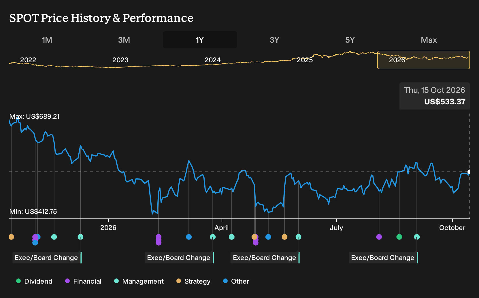NYSE:SPOT 1-Year Stock Price Chart