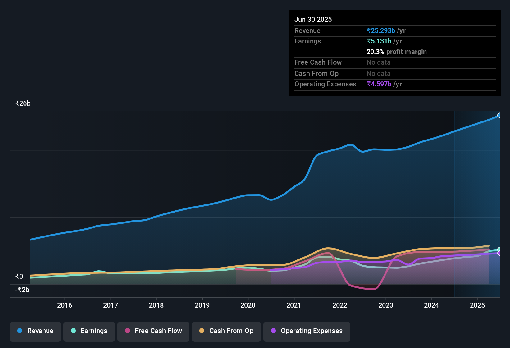 earnings-and-revenue-history