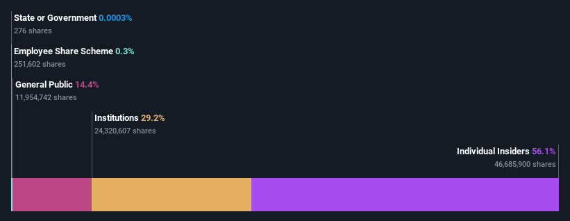 ownership-breakdown