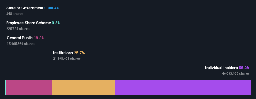 ownership-breakdown