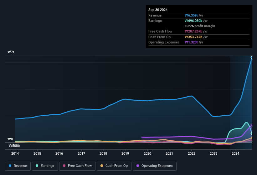 earnings-and-revenue-history