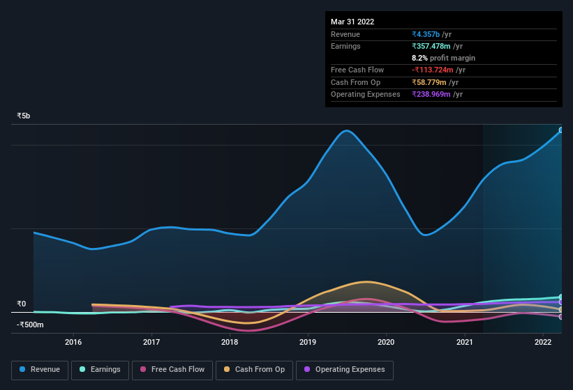 earnings-and-revenue-history