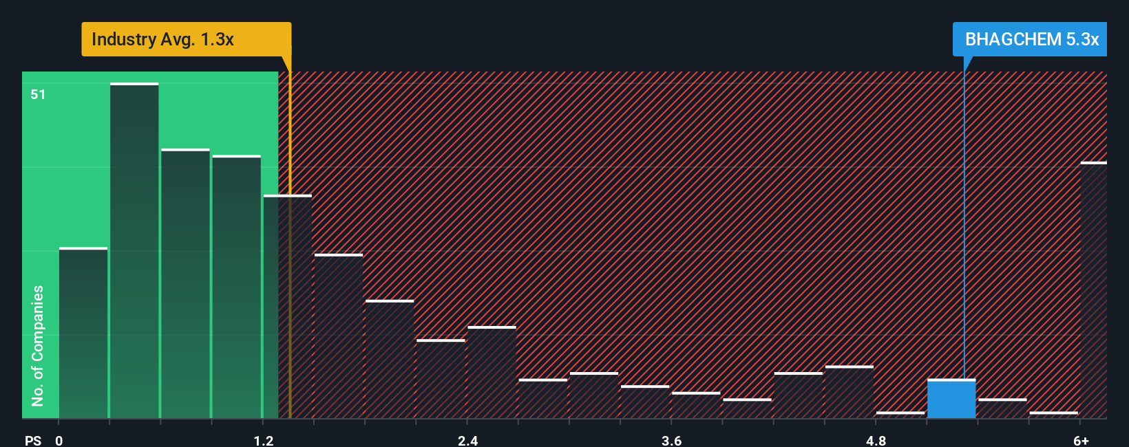 ps-multiple-vs-industry