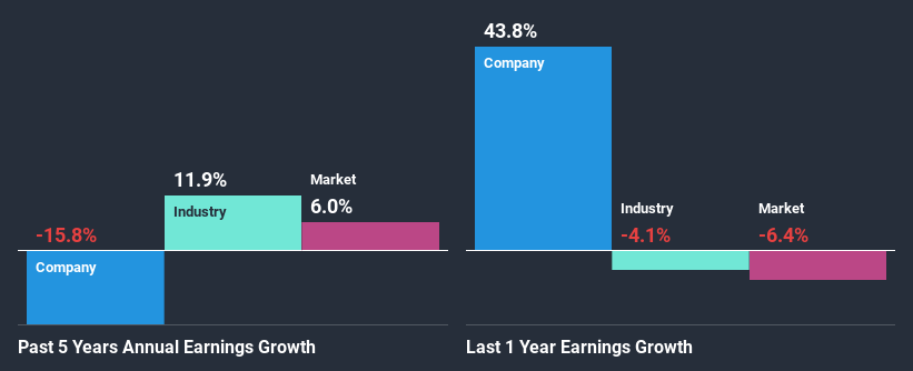 past-earnings-growth