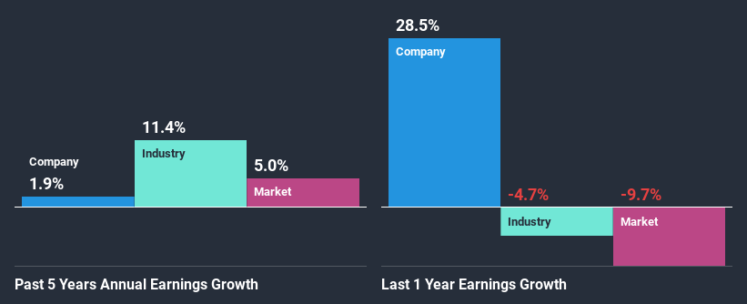 past-earnings-growth