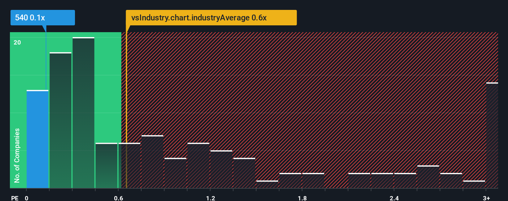 ps-multiple-vs-industry