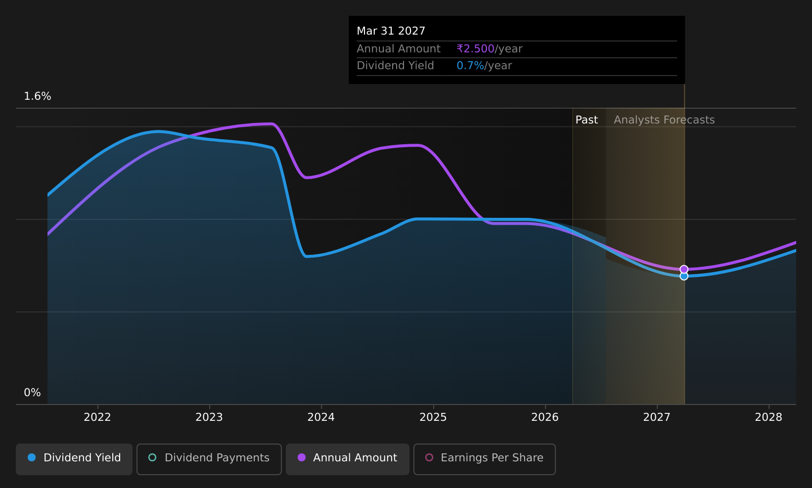 historic-dividend