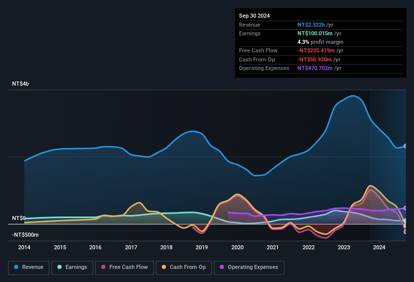 earnings-and-revenue-history