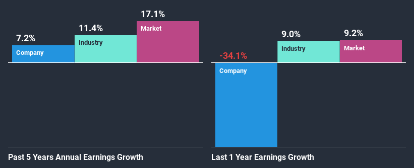 past-earnings-growth