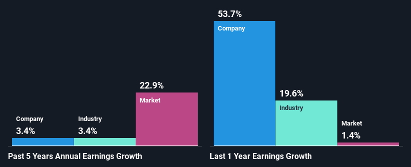past-earnings-growth