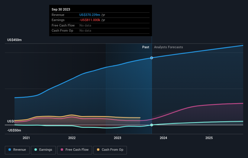 I3 Verticals Full Year 2023 Earnings: Eps Beats Expectations