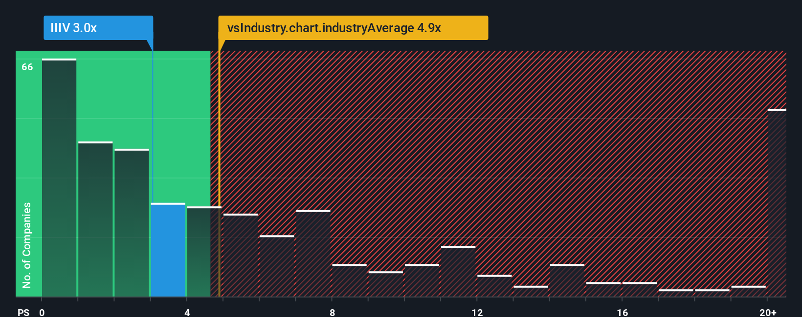 ps-multiple-vs-industry