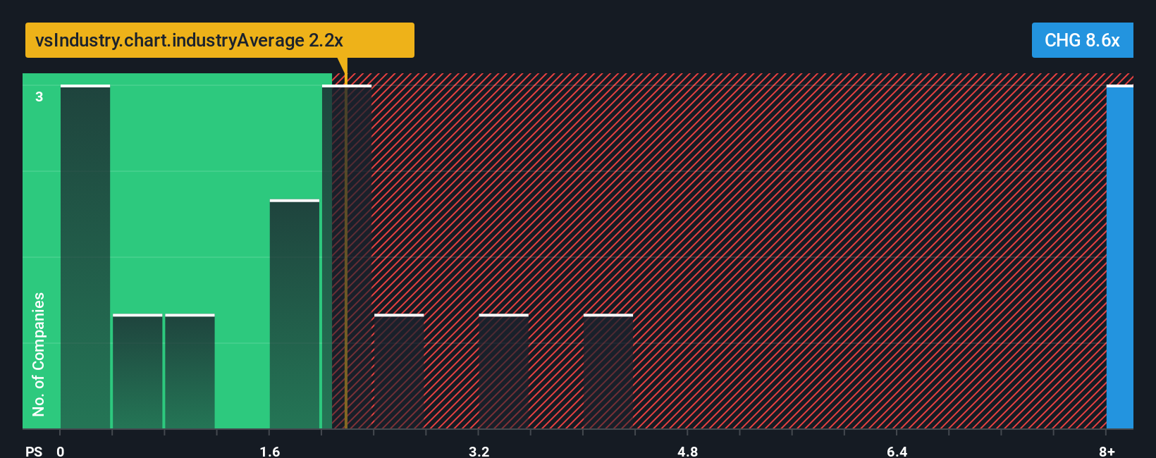 ps-multiple-vs-industry
