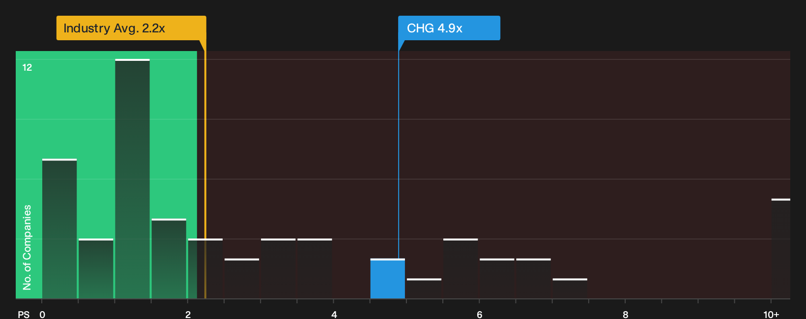 XTRA:CHG P/S Ratio as at Oct 2026