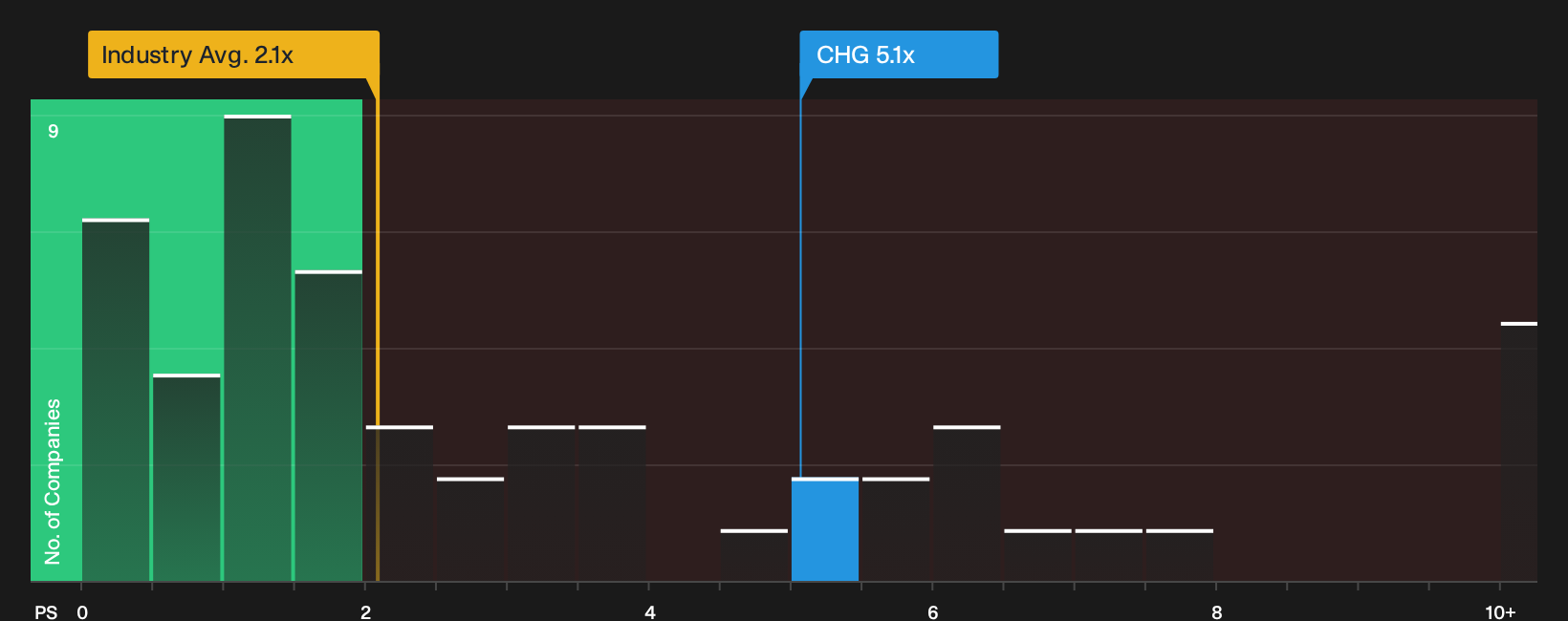 XTRA:CHG P/S Ratio as at Oct 2026