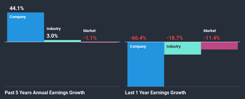 past-earnings-growth