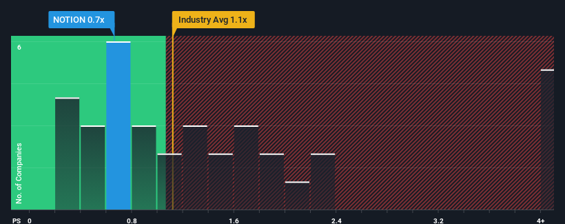 ps-multiple-vs-industry