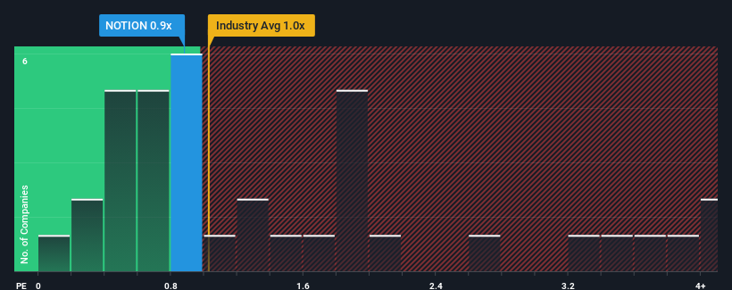 ps-multiple-vs-industry