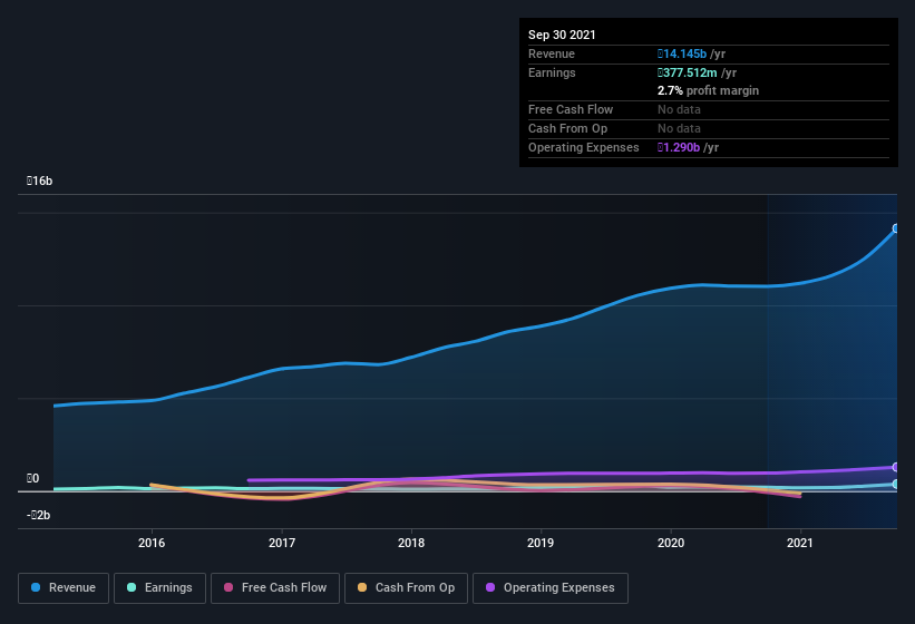 earnings-and-revenue-history