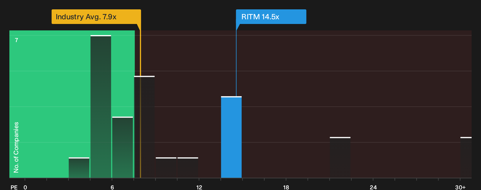 NYSE:RITM P/E Ratio as at Oct 2026