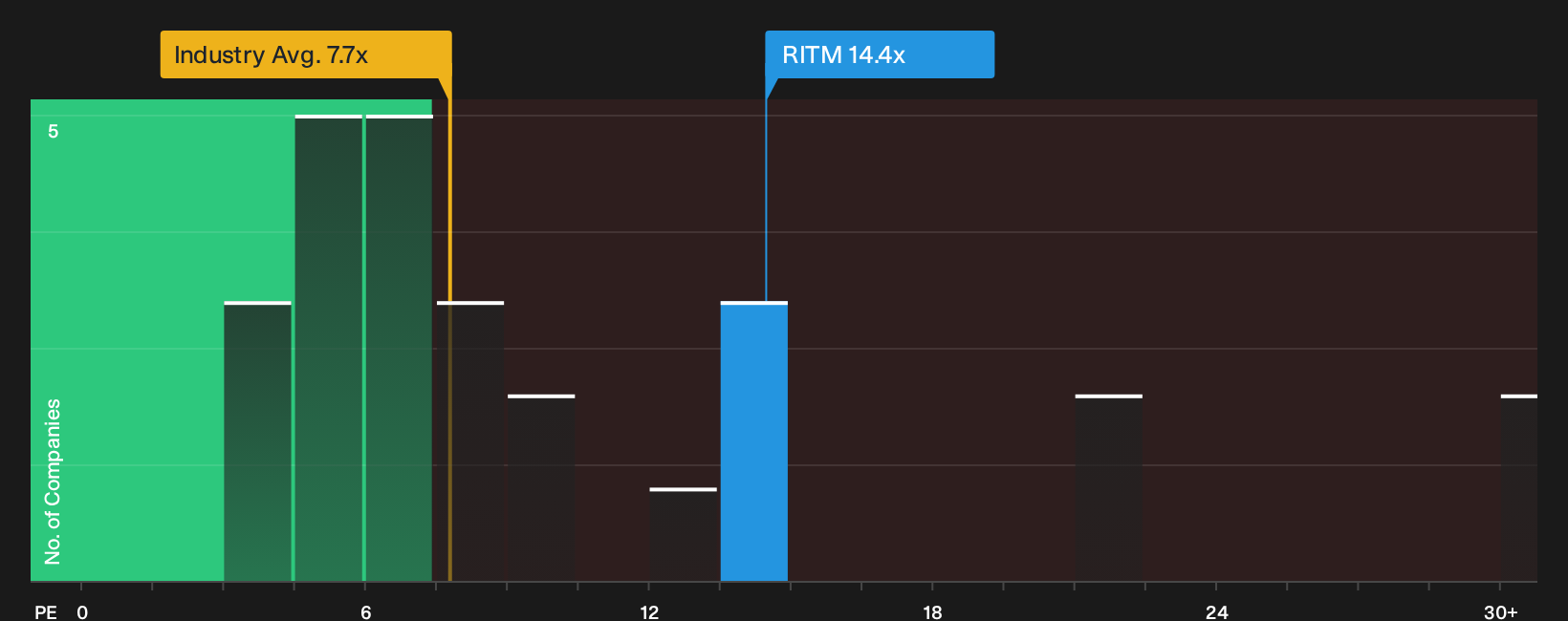 NYSE:RITM P/E Ratio as at Oct 2026