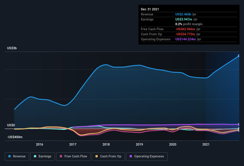 earnings-and-revenue-history