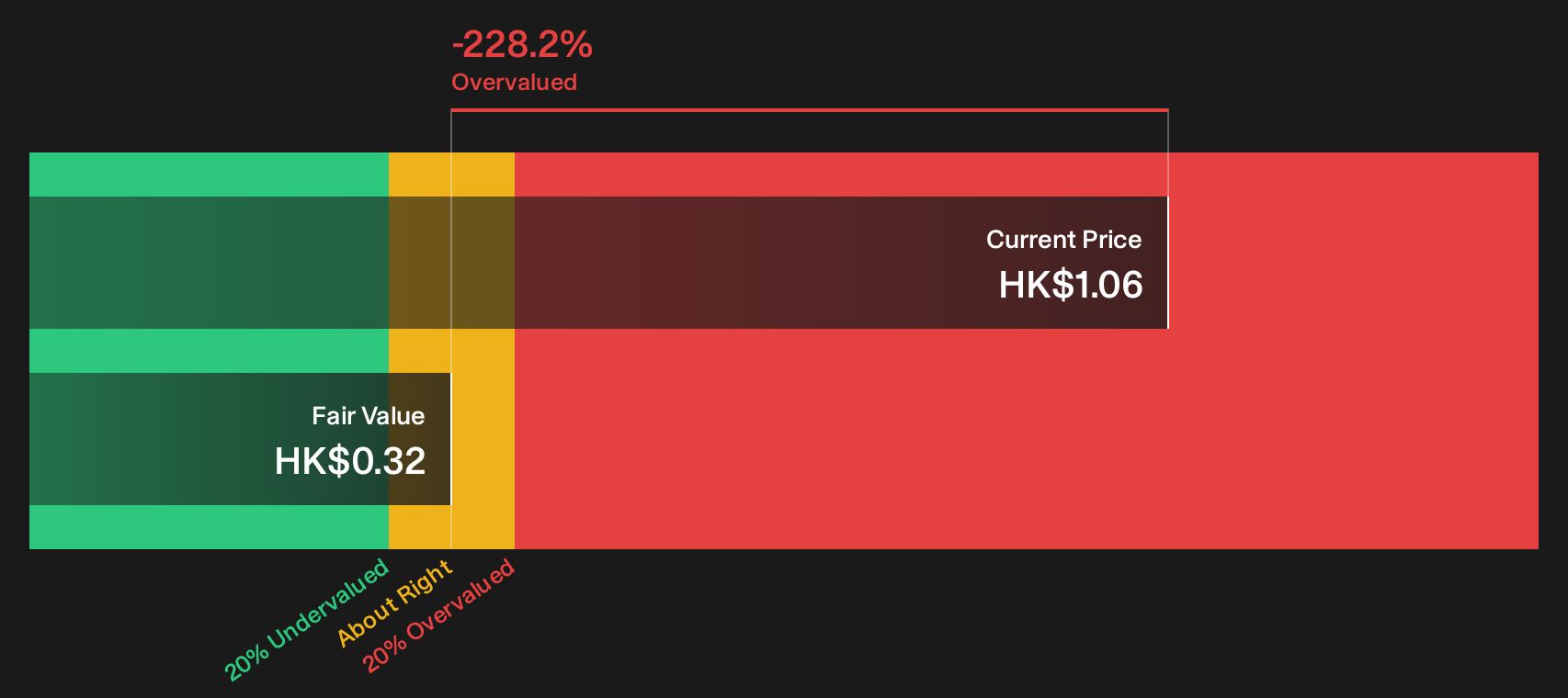 3996 Discounted Cash Flow as at Sep 2026