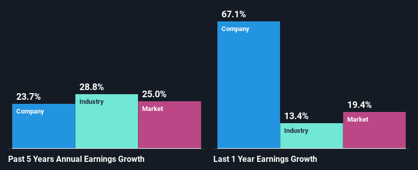 past-earnings-growth