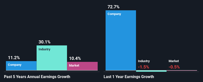 past-earnings-growth