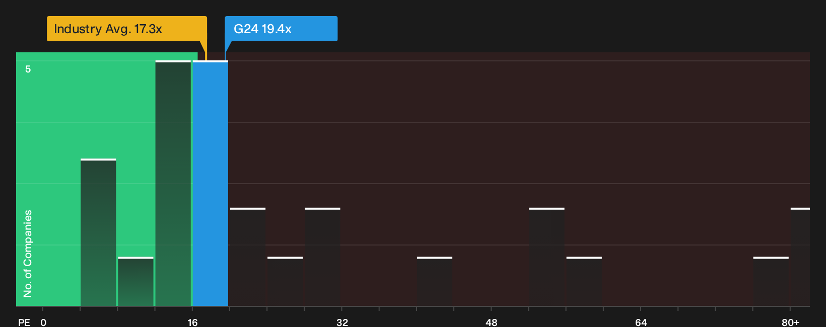 XTRA:G24 P/E Ratio as at Oct 2026