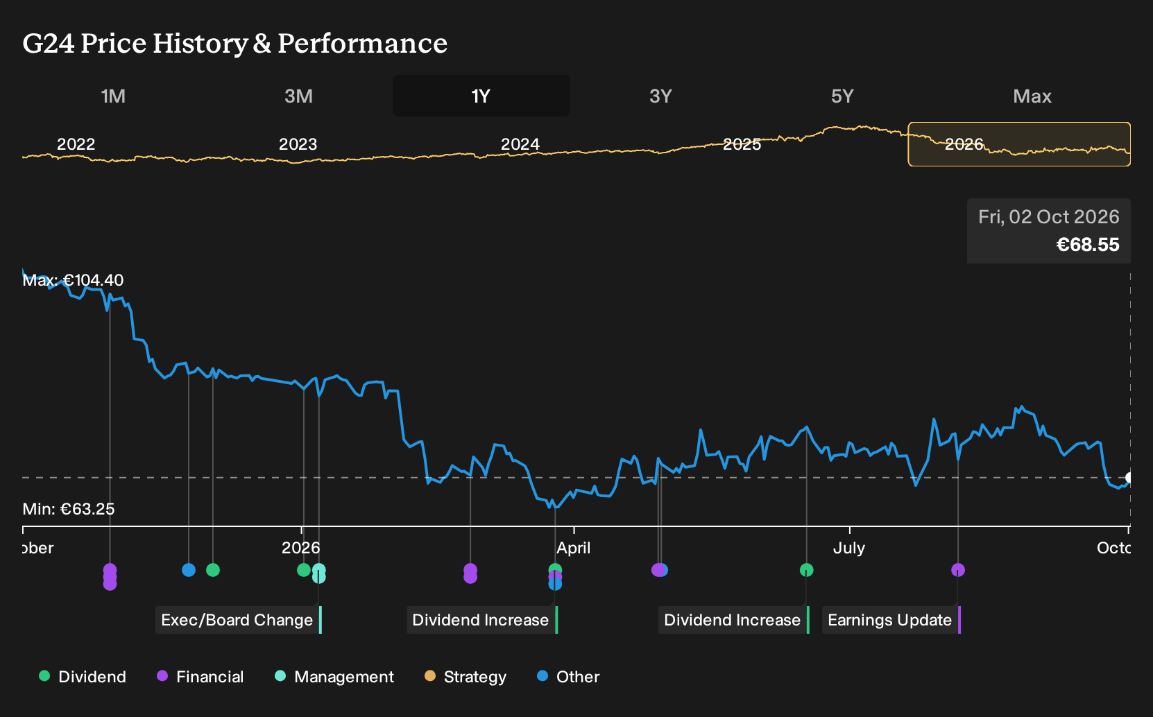 XTRA:G24 1-Year Stock Price Chart