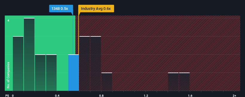 ps-multiple-vs-industry