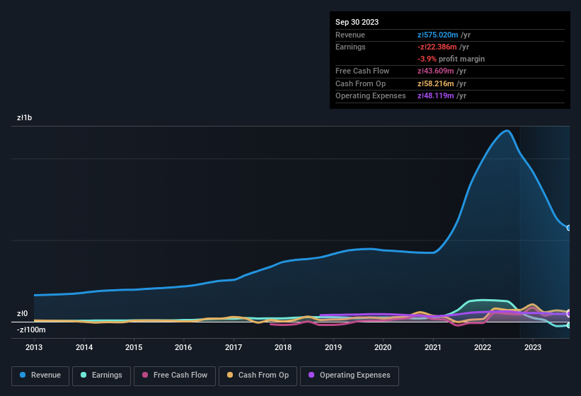 earnings-and-revenue-history