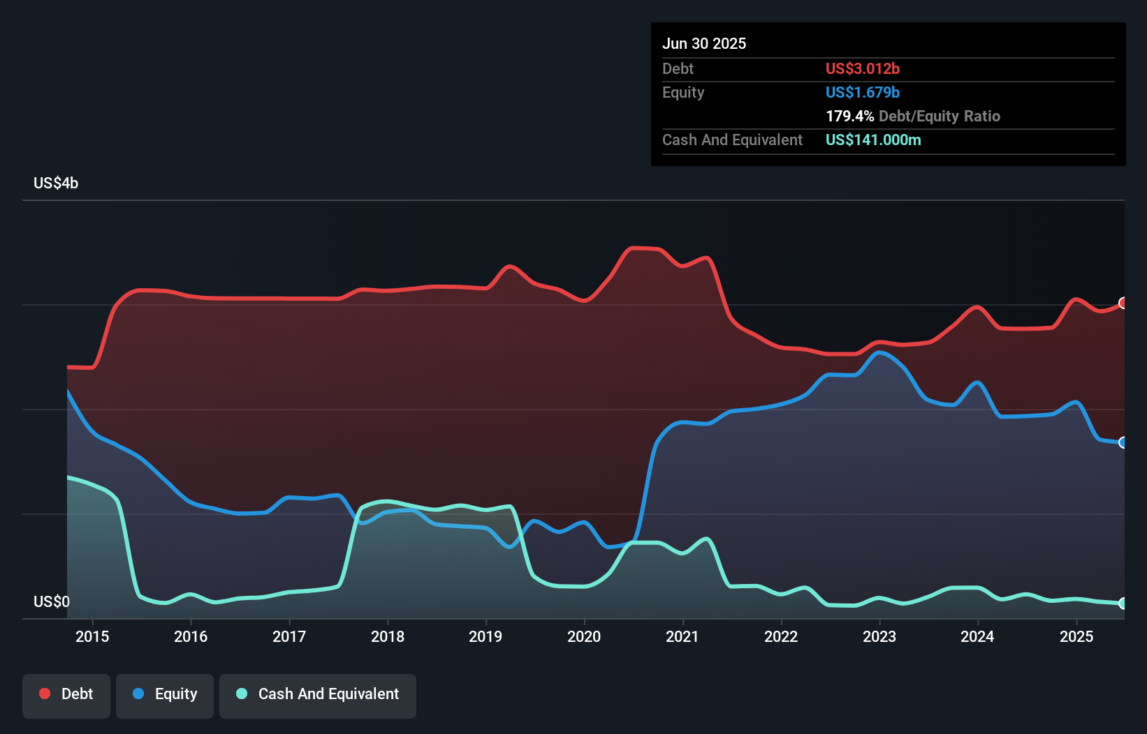 debt-equity-history-analysis