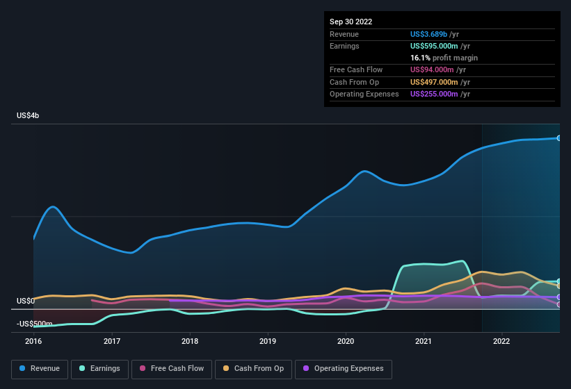 earnings-and-revenue-history