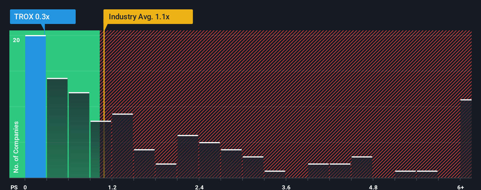 ps-multiple-vs-industry