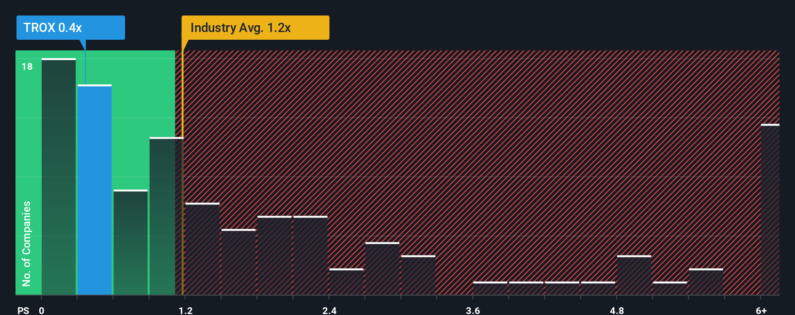 ps-multiple-vs-industry