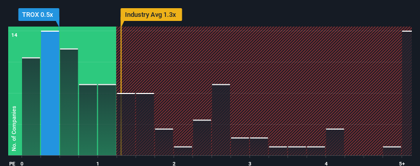 ps-multiple-vs-industry