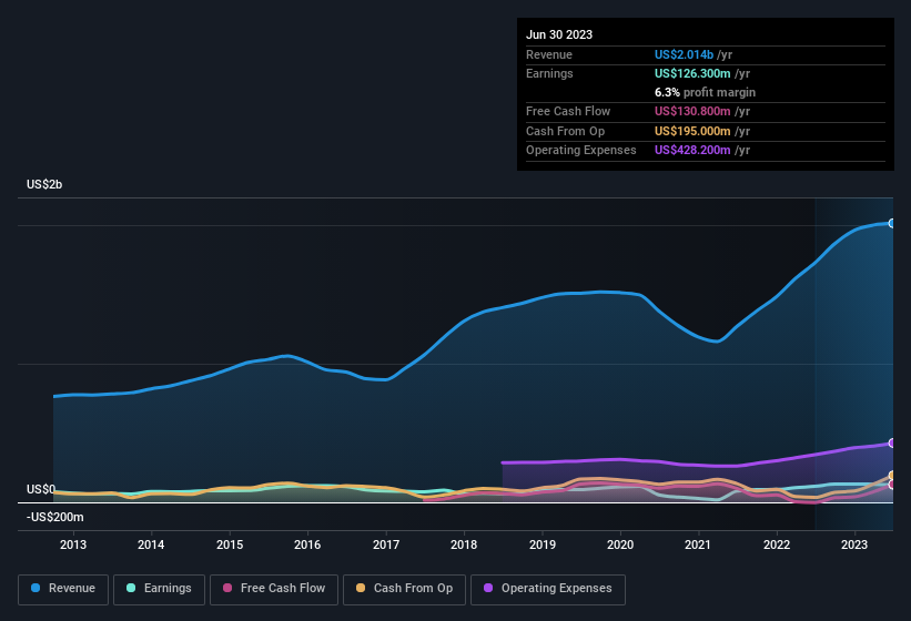 earnings-and-revenue-history