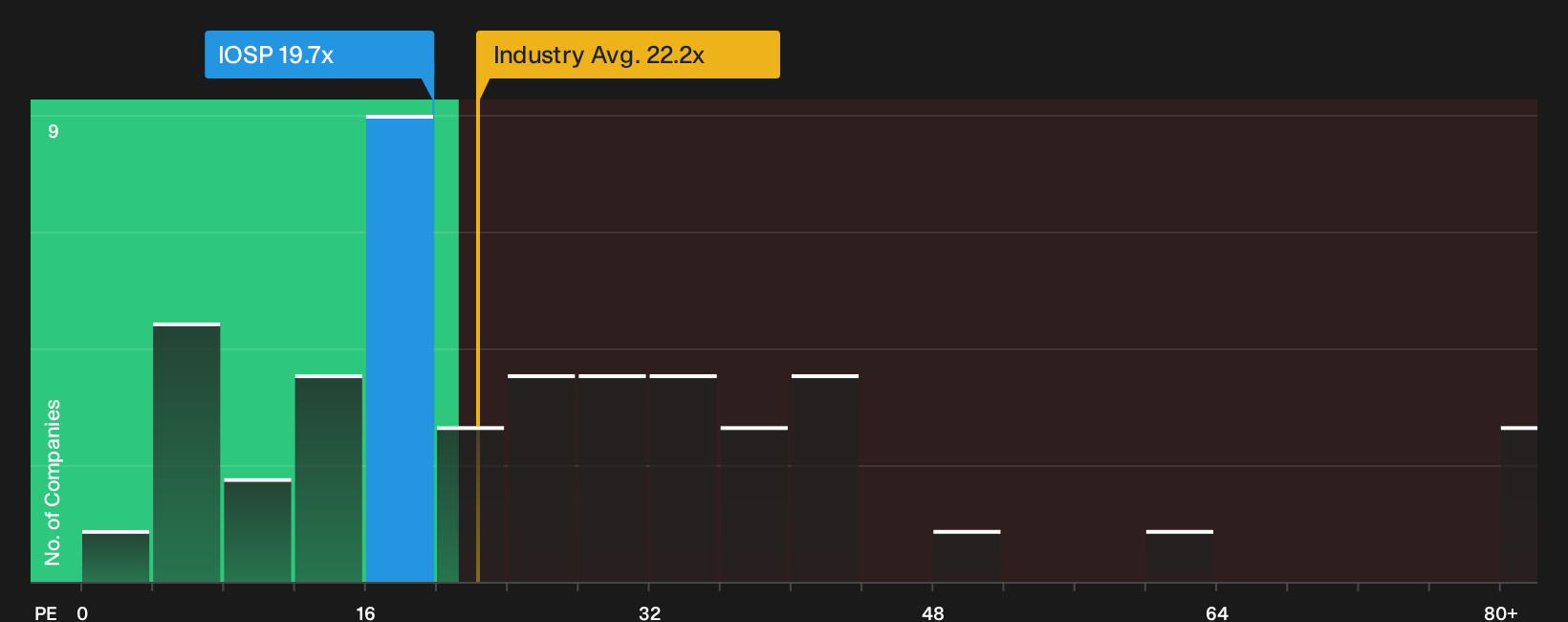 NasdaqGS:IOSP P/E Ratio as at Oct 2026