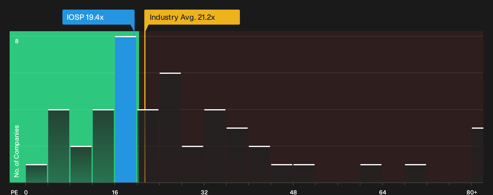 NasdaqGS:IOSP P/E Ratio as at Oct 2026