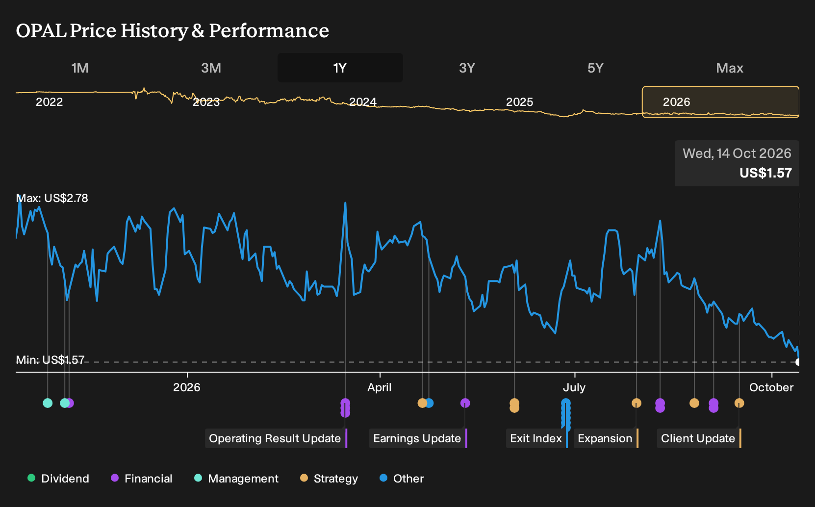 NasdaqCM:OPAL 1-Year Stock Price Chart