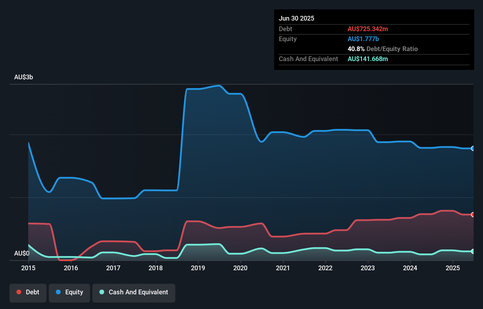 debt-equity-history-analysis