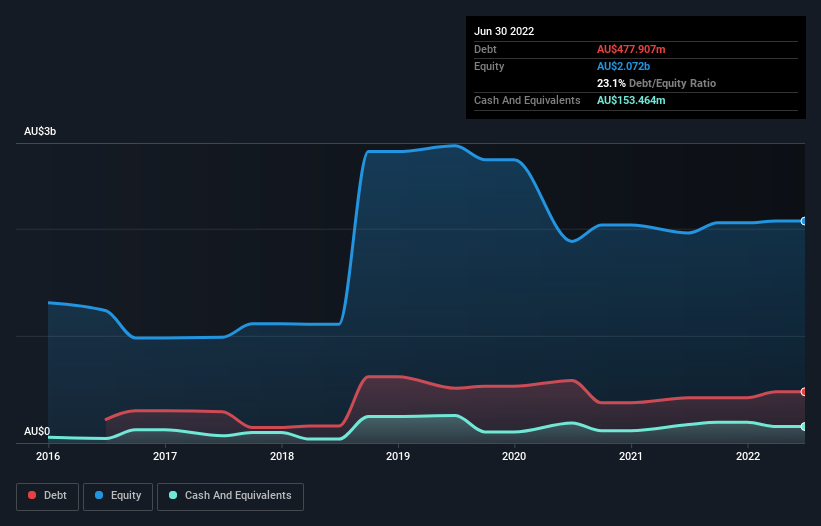 debt-equity-history-analysis